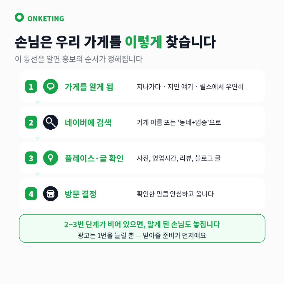 손님이 가게를 발견하는 경로