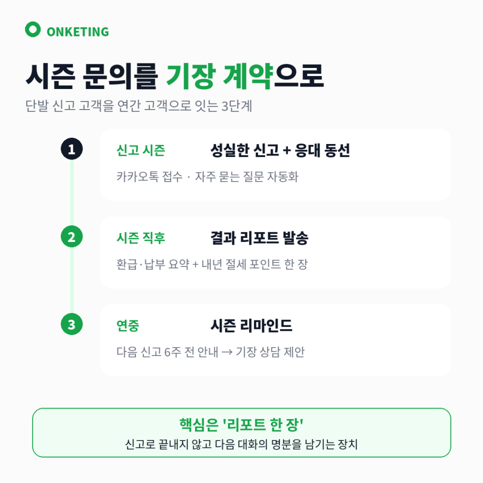신고 문의를 기장 계약으로 잇는 결과 리포트 장치