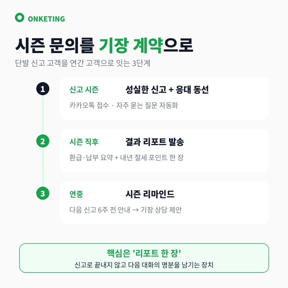 신고 문의를 기장 계약으로 잇는 결과 리포트 장치