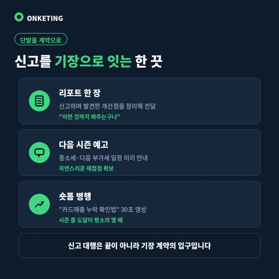신고 대행 문의를 리포트로 기장 계약까지 잇는 구조